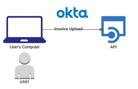 Architecture - Processing Data With Microservices